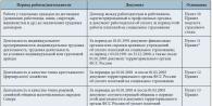 Social security law in Russia Insurance experience for determining the amount of benefits for temporary disability